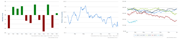 Year-on-year Seasonality Charts